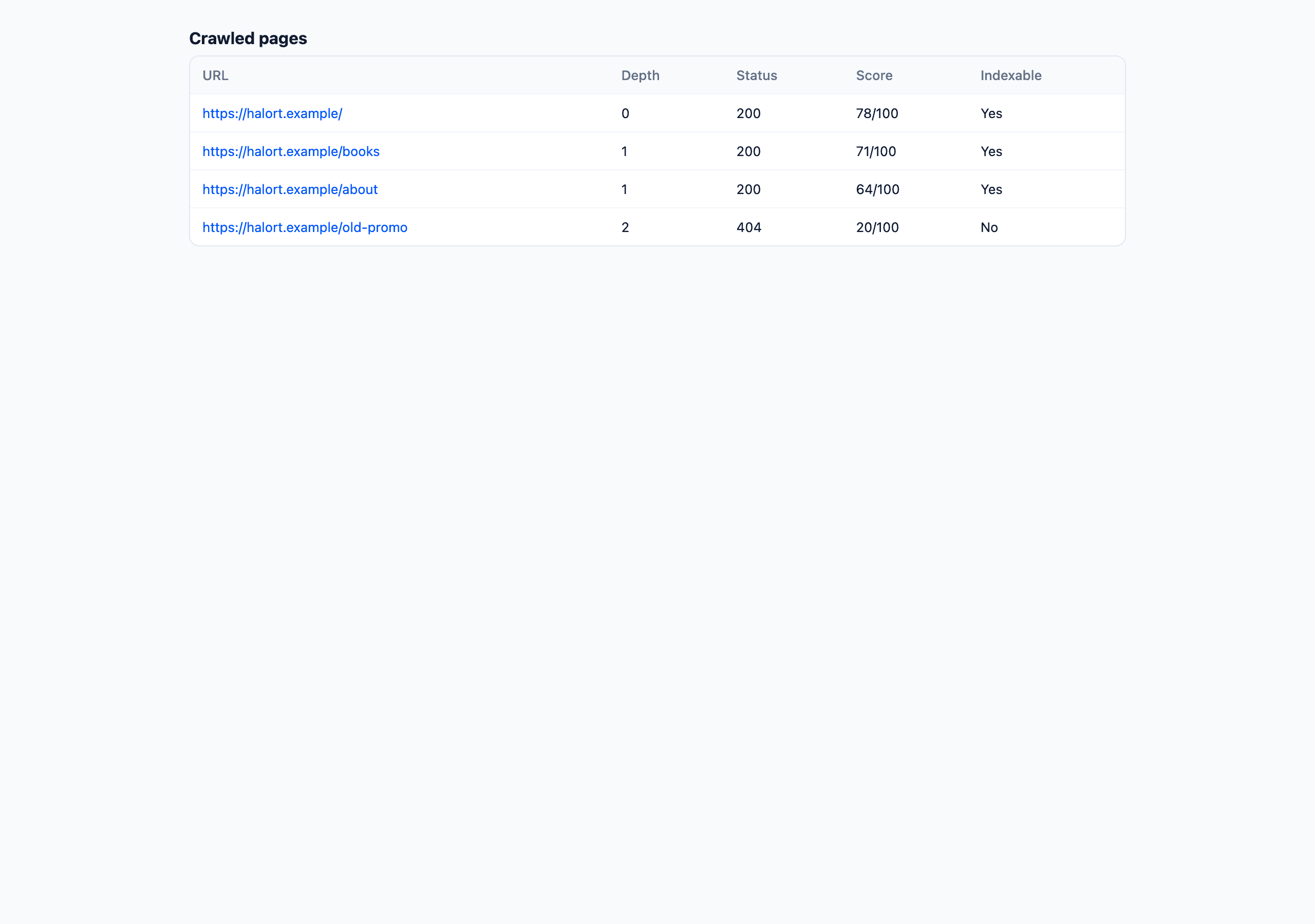 Crawled pages table with depth, status, score, and indexability.